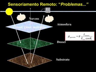 Aerosol, gases, moléculas Substrato Dossel Atmosfera Nuvens Sensoriamento Remoto: “ Problemas...” 