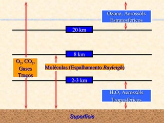 Superfície 20 km 2-3 km 8 km O 2 , CO 2 , Gases Tra ços Moléculas (Espalhamento  Rayleigh ) H 2 O, Aerossóls Troposféricos Ozone, Aerossóls Estratosféricos 