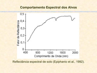 Comportamento Espectral dos Alvos Reflectância espectral de solo (Epiphanio et al., 1992). 