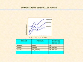 COMPORTAMENTO ESPECTRAL DE ROCHAS 650  900-940 2Fe 2 O 3  3H2O) Limonita 650  900-940 x-FeOOH Goethita 850 x-Fe 2 O 3 Hematita Centro da banda nm Fórmula Mineral hematita goethita limonita .5  .6  .7  .8  .9  1.0  1.1 1.2 1.3  µm Reflectância (%) 