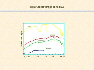 EXEMPLOS ESPECTROS DE ROCHAS granito calcário basalto xisto 0,5  0,7  1,0  1,5  2,0  2,5  µm Reflectância (%) 