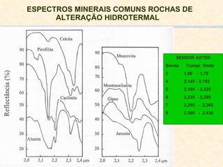 ESPECTROS MINERAIS COMUNS ROCHAS DE ALTERAÇÃO HIDROTERMAL  SENSOR ASTER Banda  Compr. Onda 1,60  -  1,70 2,145 - 2,185 2,185  - 2,225 2,235  - 2,285 2,295  -  2,365 2,360  -  2,430 