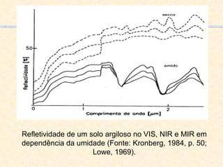 Refletividade de um solo argiloso no VIS, NIR e MIR em dependência da umidade (Fonte: Kronberg, 1984, p. 50; Lowe, 1969). 