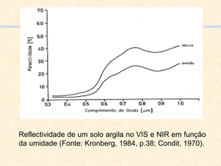 Reflectividade de um solo argila no VIS e NIR em função da umidade (Fonte: Kronberg, 1984, p.38; Condit, 1970). 