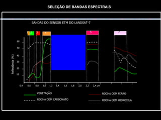 SELEÇÃO DE BANDAS ESPECTRAIS 1 2 3 4 5 7 VEGETAÇÃO ROCHA COM FERRO ROCHA COM CARBONATO ROCHA COM HIDROXILA 0,4  0,6  0,8  1,0  1,2  1,4  1,6  1,8  2,0  2,2  2,4  µm 10 20 30 40 50 60 Reflectância (%) BANDAS DO SENSOR ETM DO LANDSAT-7 