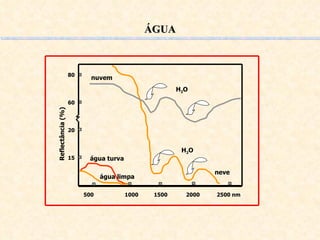ÁGUA neve nuvem água turva água limpa 500  1000  1500  2000  2500 nm 15 20 60 80 Reflectância (%) H 2 O H 2 O 
