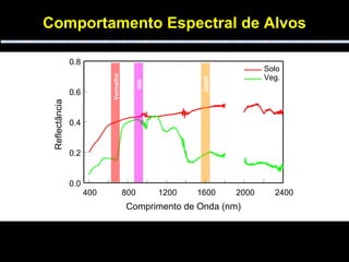Comprimento de Onda (nm) 400 800 1200 1600 2000 2400 Reflect â ncia 0.0 0.2 0.4 0.6 0.8 Solo Veg. Comportamento Espectral de Alvos Vermelho NIR SWIR 