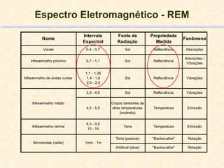 Espectro Eletromagnético - REM 
