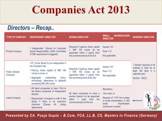 Companies Act 2013
Directors – Recap..
TYPE OF COMPANY

INDEPENDENT DIRECTOR

WOMAN DIRECTOR

Private Company

1 Independent Director on Corporate
Social Responsibility (CSR) Committee
if CSR requirement is triggered

Required if paid-up share capital
> INR 100 crores (to be
appointed within 3 years) from
the commencement of the Act

1/3rd of the Board to be Independent if
the Company has:
Public Unlisted
Company

• Paid-up share capital of INR 100
crores or more; or
• Aggregate
outstanding
loans,
borrowings, debentures or deposits
exceeding INR 200 crores
• All listed companies to have 1/3rd of
the Board comprised of Independent
Director

Listed Company

• Requirement increases to half of the
Board if there is an executive
chairman [Clause 49, Listing
Agreement]

Required if paid-up share capital
> INR 100 crores (to be
appointed within 3 years) from
the commencement of the Act

SMALL
SHAREHOLDER
DIRECTOR

RESIDENT DIRECTOR

Section 151
Rule 11.5
Not applicable

Section 151
Rule 11.5
Not applicable

1 director required to be
resident in India for at
least 182 days in a
calendar year
Section 149(3)

Mandatory.
All listed companies to have a
woman director (to be appointed
within 1 year) from the
commencement of the Act

Suo motu; or
Request of 1/10th the number
of small shareholders or 500
small
shareholders
(whichever is lower)

31
Presented by CA. Pooja Gupta – B.Com, FCA, LL.B, CS, Masters in Finance (Germany)

 