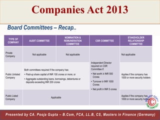 Companies Act 2013
Board Committees – Recap..
TYPE OF
COMPANY

Private
Company

AUDIT COMMITTEE

NOMINATION &
REMUNERATION
COMMITTEE

Not applicable

Not applicable

Both committees required if the company has:
Public Unlisted
Company

• Paid-up share capital of INR 100 crores or more; or
• Aggregate outstanding loans, borrowings, debentures or
deposits exceeding INR 200 crores

CSR COMMITTEE

STAKEHOLDER
RELATIONSHIP
COMMITTEE

Not applicable
Independent Director
required on CSR
Committee if:
• Net worth ≥ INR 500
Crores

Applies if the company has
1000 or more security holders

• Turnover ≥ INR 1000
Crores
• Net profit ≥ INR 5 crores

Public Listed
Company

Applicable

Applies if the company has
1000 or more security holders

32
Presented by CA. Pooja Gupta – B.Com, FCA, LL.B, CS, Masters in Finance (Germany)

 