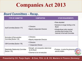 Companies Act 2013
Board Committees – Recap..
TYPE OF COMMITTEE

COMPOSITION

OTHER REQUIREMENTS
• Roles stipulated

Audit Committee [Section 177]

Nomination & Remuneration
Committee [Section 135]
CSR Committee [Section 178]
Stakeholder Relationship Committee
[Section 178]

• 3 Directors
• Majority Independent Directors

• Decisions no longer binding on the
Board
• Whistle-blower policy required,
providing direct access to the
chairman of the Audit Committee

• 3 Directors
• Majority Independent Directors
• 3 Directors
• 1 Independent Director
• Strength and composition determined
by the Board
• Chairman to be non-executive

• Purpose – to solve the grievances of
security holders

33
Presented by CA. Pooja Gupta – B.Com, FCA, LL.B, CS, Masters in Finance (Germany)

 