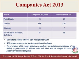 Companies Act 2013
Details

Companies Act, 1956

Companies Act, 2013

Parts/ Chapter

13

29

Sections

658

470*

Schedules

15

7

No. of Clauses in Section 2
(Definitions)

67

95

*

98 Sections notified effective from 12-September-2013

• GOI decided to enforce the provisions of the Act in phases
• The provisions which require statutory or regulatory consultation or functioning of new
bodies or prescription of relevant rules and forms will be brought in force after
preparatory action is completed
4
Presented by CA. Pooja Gupta – B.Com, FCA, LL.B, CS, Masters in Finance (Germany)

 