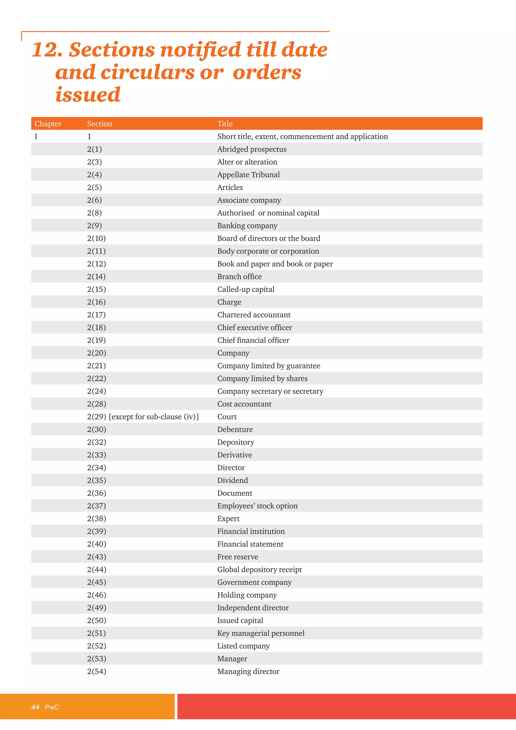 44	PwC
Chapter Section Title
I 1 Short title, extent, commencement and application
2(1) Abridged prospectus
2(3) Alter or alteration
2(4) Appellate Tribunal
2(5) Articles
2(6) Associate company
2(8) Authorised or nominal capital
2(9) Banking company
2(10) Board of directors or the board
2(11) Body corporate or corporation
2(12) Book and paper and book or paper
2(14) Branch office
2(15) Called-up capital
2(16) Charge
2(17) Chartered accountant
2(18) Chief executive officer
2(19) Chief financial officer
2(20) Company
2(21) Company limited by guarantee
2(22) Company limited by shares
2(24) Company secretary or secretary
2(28) Cost accountant
2(29) [except for sub-clause (iv)] Court
2(30) Debenture
2(32) Depository
2(33) Derivative
2(34) Director
2(35) Dividend
2(36) Document
2(37) Employees’ stock option
2(38) Expert
2(39) Financial institution
2(40) Financial statement
2(43) Free reserve
2(44) Global depository receipt
2(45) Government company
2(46) Holding company
2(49) Independent director
2(50) Issued capital
2(51) Key managerial personnel
2(52) Listed company
2(53) Manager
2(54) Managing director
12. Sections notified till date
and circulars or orders
issued
 