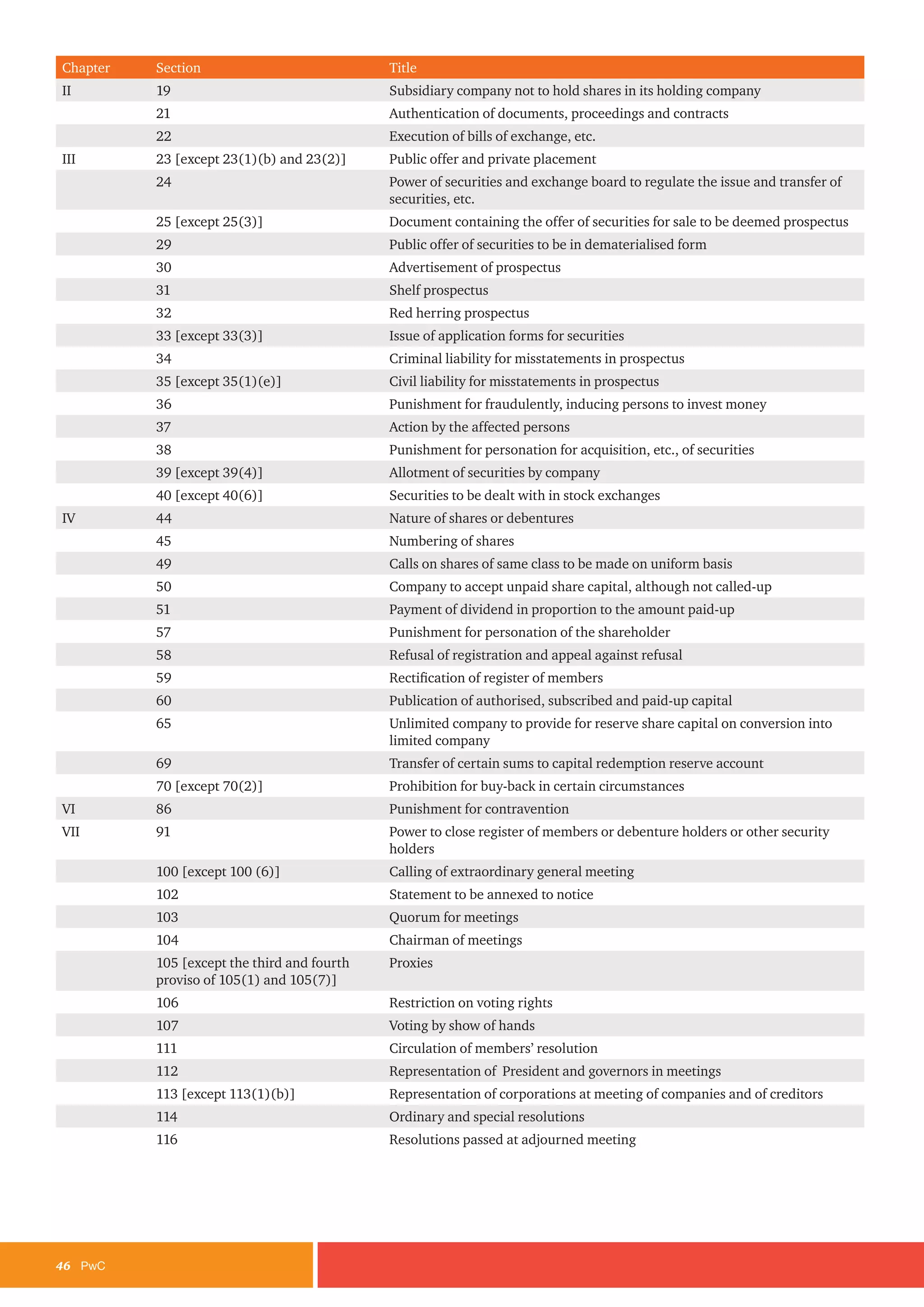 46	PwC
Chapter Section Title
II 19 Subsidiary company not to hold shares in its holding company
21 Authentication of documents, proceedings and contracts
22 Execution of bills of exchange, etc.
III 23 [except 23(1)(b) and 23(2)] Public offer and private placement
24 Power of securities and exchange board to regulate the issue and transfer of
securities, etc.
25 [except 25(3)] Document containing the offer of securities for sale to be deemed prospectus
29 Public offer of securities to be in dematerialised form
30 Advertisement of prospectus
31 Shelf prospectus
32 Red herring prospectus
33 [except 33(3)] Issue of application forms for securities
34 Criminal liability for misstatements in prospectus
35 [except 35(1)(e)] Civil liability for misstatements in prospectus
36 Punishment for fraudulently, inducing persons to invest money
37 Action by the affected persons
38 Punishment for personation for acquisition, etc., of securities
39 [except 39(4)] Allotment of securities by company
40 [except 40(6)] Securities to be dealt with in stock exchanges
IV 44 Nature of shares or debentures
45 Numbering of shares
49 Calls on shares of same class to be made on uniform basis
50 Company to accept unpaid share capital, although not called-up
51 Payment of dividend in proportion to the amount paid-up
57 Punishment for personation of the shareholder
58 Refusal of registration and appeal against refusal
59 Rectification of register of members
60 Publication of authorised, subscribed and paid-up capital
65 Unlimited company to provide for reserve share capital on conversion into
limited company
69 Transfer of certain sums to capital redemption reserve account
70 [except 70(2)] Prohibition for buy-back in certain circumstances
VI 86 Punishment for contravention
VII 91 Power to close register of members or debenture holders or other security
holders
100 [except 100 (6)] Calling of extraordinary general meeting
102 Statement to be annexed to notice
103 Quorum for meetings
104 Chairman of meetings
105 [except the third and fourth
proviso of 105(1) and 105(7)]
Proxies
106 Restriction on voting rights
107 Voting by show of hands
111 Circulation of members’ resolution
112 Representation of President and governors in meetings
113 [except 113(1)(b)] Representation of corporations at meeting of companies and of creditors
114 Ordinary and special resolutions
116 Resolutions passed at adjourned meeting
 
