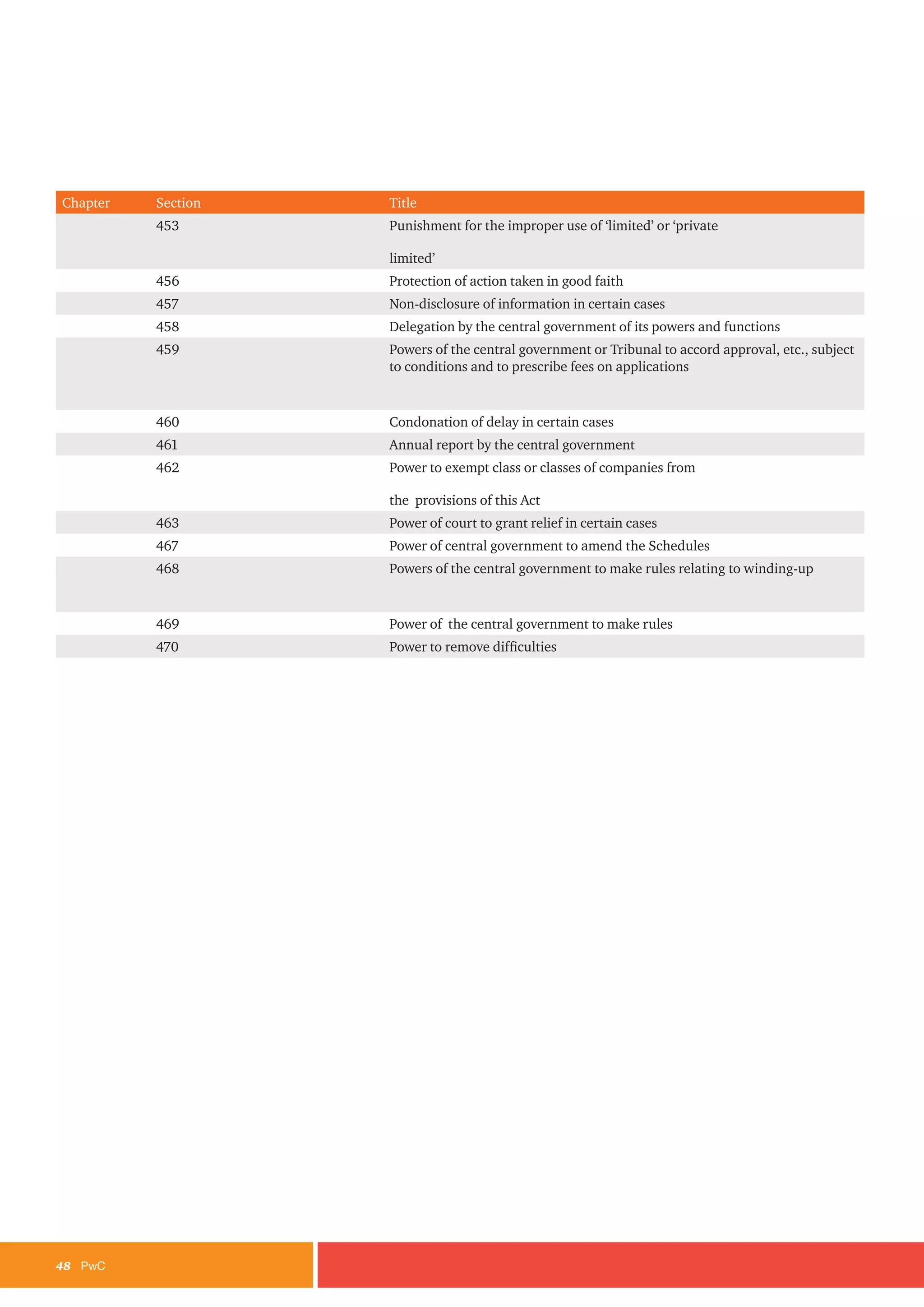 48	PwC
Chapter Section Title
453 Punishment for the improper use of ‘limited’ or ‘private
limited’
456 Protection of action taken in good faith
457 Non-disclosure of information in certain cases
458 Delegation by the central government of its powers and functions
459 Powers of the central government or Tribunal to accord approval, etc., subject
to conditions and to prescribe fees on applications
460 Condonation of delay in certain cases
461 Annual report by the central government
462 Power to exempt class or classes of companies from
the provisions of this Act
463 Power of court to grant relief in certain cases
467 Power of central government to amend the Schedules
468 Powers of the central government to make rules relating to winding-up
469 Power of the central government to make rules
470 Power to remove difficulties
 