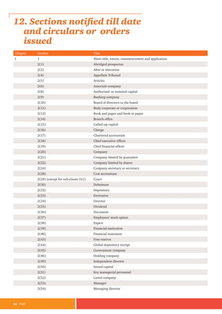 44 PwC
Chapter Section Title
I 1 Short title, extent, commencement and application
2(1) Abridged prospectus
2(3) Alter or alteration
2(4) Appellate Tribunal
2(5) Articles
2(6) Associate company
2(8) Authorised or nominal capital
2(9) Banking company
2(10) Board of directors or the board
2(11) Body corporate or corporation
2(12) Book and paper and book or paper
2(14) Branch office
2(15) Called-up capital
2(16) Charge
2(17) Chartered accountant
2(18) Chief executive officer
2(19) Chief financial officer
2(20) Company
2(21) Company limited by guarantee
2(22) Company limited by shares
2(24) Company secretary or secretary
2(28) Cost accountant
2(29) [except for sub-clause (iv)] Court
2(30) Debenture
2(32) Depository
2(33) Derivative
2(34) Director
2(35) Dividend
2(36) Document
2(37) Employees’ stock option
2(38) Expert
2(39) Financial institution
2(40) Financial statement
2(43) Free reserve
2(44) Global depository receipt
2(45) Government company
2(46) Holding company
2(49) Independent director
2(50) Issued capital
2(51) Key managerial personnel
2(52) Listed company
2(53) Manager
2(54) Managing director
12. Sections notified till date
and circulars or orders
issued
 