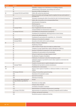 46 PwC
Chapter Section Title
II 19 Subsidiary company not to hold shares in its holding company
21 Authentication of documents, proceedings and contracts
22 Execution of bills of exchange, etc.
III 23 [except 23(1)(b) and 23(2)] Public offer and private placement
24 Power of securities and exchange board to regulate the issue and transfer of
securities, etc.
25 [except 25(3)] Document containing the offer of securities for sale to be deemed prospectus
29 Public offer of securities to be in dematerialised form
30 Advertisement of prospectus
31 Shelf prospectus
32 Red herring prospectus
33 [except 33(3)] Issue of application forms for securities
34 Criminal liability for misstatements in prospectus
35 [except 35(1)(e)] Civil liability for misstatements in prospectus
36 Punishment for fraudulently, inducing persons to invest money
37 Action by the affected persons
38 Punishment for personation for acquisition, etc., of securities
39 [except 39(4)] Allotment of securities by company
40 [except 40(6)] Securities to be dealt with in stock exchanges
IV 44 Nature of shares or debentures
45 Numbering of shares
49 Calls on shares of same class to be made on uniform basis
50 Company to accept unpaid share capital, although not called-up
51 Payment of dividend in proportion to the amount paid-up
57 Punishment for personation of the shareholder
58 Refusal of registration and appeal against refusal
59 Rectification of register of members
60 Publication of authorised, subscribed and paid-up capital
65 Unlimited company to provide for reserve share capital on conversion into
limited company
69 Transfer of certain sums to capital redemption reserve account
70 [except 70(2)] Prohibition for buy-back in certain circumstances
VI 86 Punishment for contravention
VII 91 Power to close register of members or debenture holders or other security
holders
100 [except 100 (6)] Calling of extraordinary general meeting
102 Statement to be annexed to notice
103 Quorum for meetings
104 Chairman of meetings
105 [except the third and fourth
proviso of 105(1) and 105(7)]
Proxies
106 Restriction on voting rights
107 Voting by show of hands
111 Circulation of members’ resolution
112 Representation of President and governors in meetings
113 [except 113(1)(b)] Representation of corporations at meeting of companies and of creditors
114 Ordinary and special resolutions
116 Resolutions passed at adjourned meeting
 