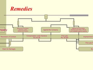 Remedies Liability for Mis-statements in a Prospectus Civil Liability (Sec.62 & 56)  Criminal Liability (Sec. 63)  Against the Company  Against the Promoters,  Directors, other  Officers and Experts   Against the Company  Against the Promoters,  Directors and Other officers  (not available against experts)  Rescission of Contract  Claim for Damages  Damages  Compensation under Sections  62 and 56  Fine upto  Rs. 50,000  Imprisonment upto 2 years  Fine upto Rs.50,000  Both   