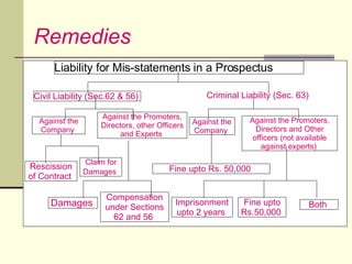 Remedies Criminal Liability (Sec. 63) Civil Liability (Sec.62 & 56)  Both Fine upto Rs.50,000 Imprisonment upto 2 years Compensation under Sections 62 and 56 Damages Liability for Mis-statements in a Prospectus Damages   Compensation under Sections 62 and 56  Imprisonment upto 2 years  Fine upto Rs.50,000  Both  Rescission of Contract  Claim for Damages   Fine upto Rs. 50,000  Against the Promoters, Directors and Other officers (not available against experts)  Against the Company  Against the Promoters, Directors, other Officers and Experts  Against the Company  Civil Liability (Sec.62 & 56)  Criminal Liability (Sec. 63)  