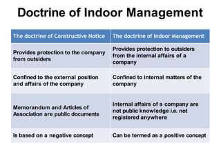 Doctrine of Indoor Management
The doctrine of Constructive Notice The doctrine of Indoor Management
Provides protection to...