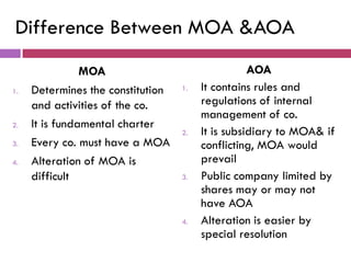 Difference Between MOA &AOA
                MOA                                AOA
1.   Determines the constitution   1.   It contains rules and
     and activities of the co.          regulations of internal
                                        management of co.
2.   It is fundamental charter
                                   2.   It is subsidiary to MOA& if
3.   Every co. must have a MOA          conflicting, MOA would
4.   Alteration of MOA is               prevail
     difficult                     3.   Public company limited by
                                        shares may or may not
                                        have AOA
                                   4.   Alteration is easier by
                                        special resolution
 
