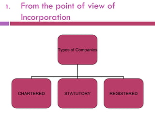 1.   From the point of view of
     Incorporation


                 Types of Companies




     CHARTERED      STATUTORY         REGISTERED
 