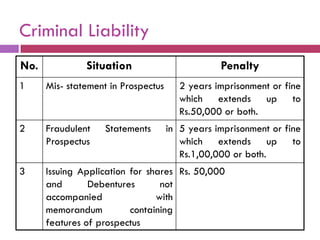 Criminal Liability
No.            Situation                         Penalty
1     Mis- statement in Prospectus      2 years imprisonment or fine
                                        which extends up to
                                        Rs.50,000 or both.
2     Fraudulent    Statements       in 5 years imprisonment or fine
      Prospectus                        which extends up to
                                        Rs.1,00,000 or both.
3     Issuing Application for shares Rs. 50,000
      and       Debentures       not
      accompanied               with
      memorandum          containing
      features of prospectus
 