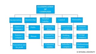 © INTEGRAL UNIVERSITY
 