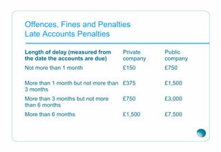 Offences, Fines and Penalties
Late Accounts Penalties
Length of delay (measured from
the date the accounts are due)
Private
company
Public
company
Not more than 1 month £150 £750
More than 1 month but not more than
3 months
£375 £1,500
More than 3 months but not more
than 6 months
£750 £3,000
More than 6 months £1,500 £7,500
 
