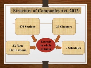 Companies Act 2013-Introduction & Features.pdf
