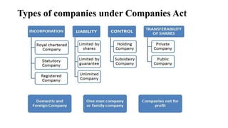 Types of companies under Companies Act
 