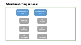Structural comparisons:
COMPANIES ACT
1956
COMPANIES ACT
2013
 