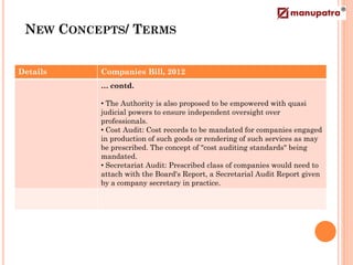 NEW CONCEPTS/ TERMS


Details   Companies Bill, 2012
          … contd.

          • The Authority is also proposed to be empowered with quasi
          judicial powers to ensure independent oversight over
          professionals.
          • Cost Audit: Cost records to be mandated for companies engaged
          in production of such goods or rendering of such services as may
          be prescribed. The concept of "cost auditing standards" being
          mandated.
          • Secretariat Audit: Prescribed class of companies would need to
          attach with the Board's Report, a Secretarial Audit Report given
          by a company secretary in practice.
 