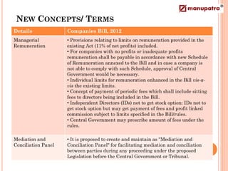 NEW CONCEPTS/ TERMS
Details              Companies Bill, 2012
Managerial           • Provisions relating to limits on remuneration provided in the
Remuneration         existing Act (11% of net profits) included.
                     • For companies with no profits or inadequate profits
                     remuneration shall be payable in accordance with new Schedule
                     of Remuneration annexed to the Bill and in case a company is
                     not able to comply with such Schedule, approval of Central
                     Government would be necessary.
                     • Individual limits for remuneration enhanced in the Bill vis-a-
                     vis the existing limits.
                     • Concept of payment of periodic fees which shall include sitting
                     fees to directors being included in the Bill.
                     • Independent Directors (IDs) not to get stock option: IDs not to
                     get stock option but may get payment of fees and profit linked
                     commission subject to limits specified in the Bill/rules.
                     • Central Government may prescribe amount of fees under the
                     rules.

Mediation and        • It is proposed to create and maintain as "Mediation and
Conciliation Panel   Conciliation Panel" for facilitating mediation and conciliation
                     between parties during any proceeding under the proposed
                     Legislation before the Central Government or Tribunal.
 