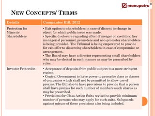 NEW CONCEPTS/ TERMS
Details               Companies Bill, 2012
Protection for        • Exit option to shareholders in case of dissent to change in
Minority              object for which public issue was made.
Shareholders          • Specific disclosure regarding effect of merger on creditors, key
                      managerial personnel, promoters and non-promoter shareholders
                      is being provided. The Tribunal is being empowered to provide
                      for exit offer to dissenting shareholders in case of compromise or
                      arrangement.
                      • The Board may have a director representing small shareholders
                      who may be elected in such manner as may be prescribed by
                      rules.
Investor Protection   • Acceptance of deposits from public subject to a more stringent
                      regime.
                      • Central Government to have power to prescribe class or classes
                      of companies which shall not be permitted to allow use of
                      proxies. The Bill also to have provisions to provide that a person
                      shall have proxies for such number of members /such shares as
                      may be prescribed.
                      • Provisions for Class Action Suits revised to provide minimum
                      number of persons who may apply for such suits. Safeguards
                      against misuse of these provisions also being included.
 