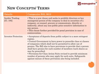 NEW CONCEPTS/ TERMS
Details               Companies Bill, 2012
Insider Trading       • This is a new clause and seeks to prohibit directors or key
[Cl. 195]             managerial person of the company to deal in securities of a
                      company, or counsel, procure or communicate, directly or
                      indirectly, about any non-public price-sensitive information to
                      any person.
                      • This clause further provided for penal provision in case of
                      contravention.
Investor Protection   • Acceptance of deposits from public subject to a more stringent
                      regime.
                      • Central Government to have power to prescribe class or classes
                      of companies which shall not be permitted to allow use of
                      proxies. The Bill also to have provisions to provide that a person
                      shall have proxies for such number of members /such shares as
                      may be prescribed.
                      • Provisions for Class Action Suits revised to provide minimum
                      number of persons who may apply for such suits. Safeguards
                      against misuse of these provisions also being included.
 