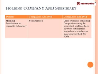 HOLDING COMPANY AND SUBSIDIARY

Details                Companies Act, 1956   Companies Bill, 2012
Meaning/               No restriction        Class or classes of holding
Restrictions in                              Companies as may be
regard to Subsidiary                         prescribed shall not have
                                             layers of subsidiaries
                                             beyond such numbers as
                                             may be prescribed [Cl.
                                             2(87)]
 