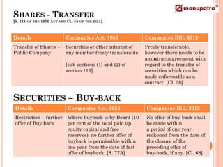 SHARES - TRANSFER
[S. 111   OF THE   1956 ACT AND CL. 58 OF THE BILL]



Details                        Companies Act, 1956               Companies Bill, 2012
Transfer of Shares –           Securities or other interest of   Freely transferable,
Public Company                 any member freely transferable.   however there needs to be
                                                                 a contract/agreement with
                               [sub-sections (1) and (2) of      regard to the transfer of
                               section 111]                      securities which can be
                                                                 made enforceable as a
                                                                 contract. [Cl. 58]


SECURITIES – BUY-BACK
 Details                        Companies Act, 1956              Companies Bill, 2012
 Restriction – further          Where buyback is by Board (10    No offer of buy-back shall
 offer of Buy-back              per cent of the total paid up    be made within
                                equity capital and free          a period of one year
                                reserves), no further offer of   reckoned from the date of
                                buyback is permissible within    the closure of the
                                one year from the date of last   preceding offer of
                                offer of buyback. [S. 77A]       buy-back, if any. [Cl. 68]
 