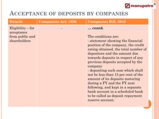 ACCEPTANCE OF DEPOSITS BY COMPANIES
Details             Companies Act, 1956   Companies Bill, 2012
Eligibility – for              -          … contd.
acceptance
from public and                           The conditions are:
shareholders                              - statement showing the financial
                                          position of the company, the credit
                                          rating obtained, the total number of
                                          depositors and the amount due
                                          towards deposits in respect of any
                                          previous deposits accepted by the
                                          company
                                          - depositing such sum which shall
                                          not be less than 15 per cent of the
                                          amount of its deposits maturing
                                          during a FY and the FY next
                                          following, and kept in a separate
                                          bank account in a scheduled bank
                                          to be called as deposit repayment
                                          reserve account;
 