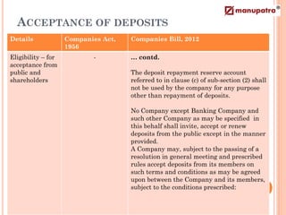 ACCEPTANCE OF DEPOSITS
Details             Companies Act,   Companies Bill, 2012
                    1956
Eligibility – for           -        … contd.
acceptance from
public and                           The deposit repayment reserve account
shareholders                         referred to in clause (c) of sub-section (2) shall
                                     not be used by the company for any purpose
                                     other than repayment of deposits.

                                     No Company except Banking Company and
                                     such other Company as may be specified in
                                     this behalf shall invite, accept or renew
                                     deposits from the public except in the manner
                                     provided.
                                     A Company may, subject to the passing of a
                                     resolution in general meeting and prescribed
                                     rules accept deposits from its members on
                                     such terms and conditions as may be agreed
                                     upon between the Company and its members,
                                     subject to the conditions prescribed:
 
