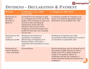 DIVIDEND – DECLARATION & PAYMENT
Details              Companies Act, 1956                    Companies Bill, 2012
                     [Section 205]
Declaration of       No dividend to be declared or paid     A voluntary transfer by Company to be
Dividend -           by a Company for any FY out of the     made, as considered appropriate before
Transfer of          profits of the Company for that year   declaration of any dividend. [Cl. 123]
Reserves             arrived at after providing for
                     depreciation except after the
                     transfer to the reserves of the
                     Company of such percentage of its
                     profits for that year, not exceeding
                     ten per cent.
Declaration in the   Dividend to be declared in             Dividend to be declared out of the
event of             accordance to Companies                accumulated profits transferred to reserves
inadequate profits   (Declaration of dividend out of        in accordance to applicable rules
                     Reserves) Rules, 1975 with a
                     maximum rate prescribed as 10 per
                     cent
Declaration of       No restrictions                        Interim declaration may be declared out of
interim dividend                                            the surplus in P&L Account as well as
– Any restrictions                                          profits of the FY in which dividend is
                                                            sought to be declared. Failure in
                                                            compliance will bar the Company to
                                                            declare dividend during the period of non
                                                            compliance
 