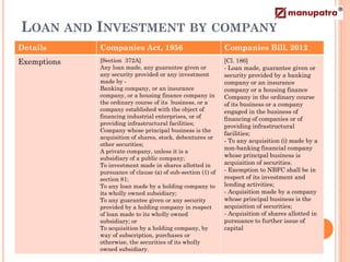 LOAN AND INVESTMENT BY COMPANY
Details      Companies Act, 1956                             Companies Bill, 2012
Exemptions   [Section 372A]                                  [Cl. 186]
             Any loan made, any guarantee given or           - Loan made, guarantee given or
             any security provided or any investment         security provided by a banking
             made by -                                       company or an insurance
             Banking company, or an insurance                company or a housing finance
             company, or a housing finance company in        Company in the ordinary course
             the ordinary course of its business, or a       of its business or a company
             company established with the object of          engaged in the business of
             financing industrial enterprises, or of         financing of companies or of
             providing infrastructural facilities;           providing infrastructural
             Company whose principal business is the
                                                             facilities;
             acquisition of shares, stock, debentures or
                                                             - To any acquisition (i) made by a
             other securities;
                                                             non-banking financial company
             A private company, unless it is a
             subsidiary of a public company;                 whose principal business is
             To investment made in shares allotted in        acquisition of securities.
             pursuance of clause (a) of sub-section (1) of   - Exemption to NBFC shall be in
             section 81;                                     respect of its investment and
             To any loan made by a holding company to        lending activities;
             its wholly owned subsidiary;                    - Acquisition made by a company
             To any guarantee given or any security          whose principal business is the
             provided by a holding company in respect        acquisition of securities;
             of loan made to its wholly owned                - Acquisition of shares allotted in
             subsidiary; or                                  pursuance to further issue of
             To acquisition by a holding company, by         capital
             way of subscription, purchases or
             otherwise, the securities of its wholly
             owned subsidiary.
 