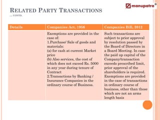 RELATED PARTY TRANSACTIONS
… CONTD.



Details    Companies Act, 1956              Companies Bill, 2012
           Exemptions are provided in the   Such transactions are
           case of:                         subject to prior approval
           1.Purchase/ Sale of goods and    by resolution passed by
           materials:                       the Board of Directors in
           (a) for cash at current Market   a Board Meeting. In case
           price                            the paid up capital of the
           (b) Also services, the cost of   Company/transaction
           which does not exceed Rs. 5000   exceeds prescribed limit,
           in any year during tenure of     prior approval of the
           Contract                         shareholders is required.
           2.Transactions by Banking /      Exemptions are provided
           Insurance Companies in the       in the case of transactions
           ordinary course of Business.     in ordinary course of
                                            business, other than those
                                            which are not an arms
                                            length basis
 