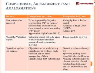 COMPROMISES, ARRANGEMENTS AND
AMALGAMATIONS

Details               Companies Act, 1956                Companies Bill, 2012
How this can be       To be approved by Majority         Voting by Postal Ballot
approved              representing 3/4th in value of     added
                      the creditors or members or        Approval of High Court
                      class thereof present and voting   (NCLT)
                      or by proxy.                       [Clause 230]
                      Approval of High Court (NCLT)
About the Valuation   Valuation report not to be given   It now needs to be given
Report                to shareholders/ creditors
                      alongwith notice convening
                      meeting
Objections against    Objection can be made by any       Objection to be made only
the purpose           shareholder or creditor. Such      by:
                      objection can be made              • persons holding more
                      irrespective of their              than 10% shareholding; or
                      shareholding/ debt outstanding     • having outstanding debt
                                                         of more than 5% of total
                                                         outstanding debt as per
                                                         the last audited balance
                                                         sheet
 