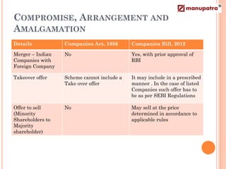 COMPROMISE, ARRANGEMENT AND
AMALGAMATION
Details           Companies Act, 1956       Companies Bill, 2012

Merger – Indian   No                        Yes, with prior approval of
Companies with                              RBI
Foreign Company

Takeover offer    Scheme cannot include a   It may include in a prescribed
                  Take over offer           manner . In the case of listed
                                            Companies such offer has to
                                            be as per SEBI Regulations

Offer to sell     No                        May sell at the price
(Minority                                   determined in accordance to
Shareholders to                             applicable rules
Majority
shareholder)
 