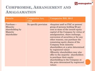 COMPROMISE, ARRANGEMENT AND
AMALGAMATION
Details           Companies Act,          Companies Bill, 2012
                  1956
Purchase –        No specific provision   •Acquirer and/ or PAC or person/
Minority                                  group of persons holding 90 per
shareholding by                           cent or more of the issued equity
Majority                                  capital of the Company by virtue of
shareholder                               amalgamation, share exchange,
                                          conversion of securities or for any
                                          other reasons, can purchase the
                                          remaining equity shares of the
                                          Company from minority
                                          shareholders at a price determined
                                          by registered valuer
                                          •Minority shareholders may also
                                          offer to the majority shareholders
                                          to purchase their equity
                                          shareholding in the Company at
                                          the price determined by registered
                                          valuer.
 