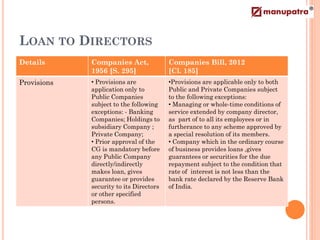 LOAN TO DIRECTORS
Details      Companies Act,              Companies Bill, 2012
             1956 [S. 295]               [Cl. 185]
Provisions   • Provisions are            •Provisions are applicable only to both
             application only to         Public and Private Companies subject
             Public Companies            to the following exceptions:
             subject to the following    • Managing or whole-time conditions of
             exceptions: - Banking       service extended by company director,
             Companies; Holdings to      as part of to all its employees or in
             subsidiary Company ;        furtherance to any scheme approved by
             Private Company;            a special resolution of its members.
             • Prior approval of the     • Company which in the ordinary course
             CG is mandatory before      of business provides loans ,gives
             any Public Company          guarantees or securities for the due
             directly/indirectly         repayment subject to the condition that
             makes loan, gives           rate of interest is not less than the
             guarantee or provides       bank rate declared by the Reserve Bank
             security to its Directors   of India.
             or other specified
             persons.
 