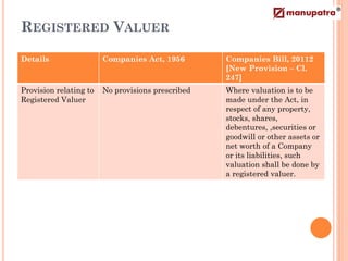 REGISTERED VALUER

Details                 Companies Act, 1956        Companies Bill, 20112
                                                   [New Provision – Cl.
                                                   247]
Provision relating to   No provisions prescribed   Where valuation is to be
Registered Valuer                                  made under the Act, in
                                                   respect of any property,
                                                   stocks, shares,
                                                   debentures, ,securities or
                                                   goodwill or other assets or
                                                   net worth of a Company
                                                   or its liabilities, such
                                                   valuation shall be done by
                                                   a registered valuer.
 