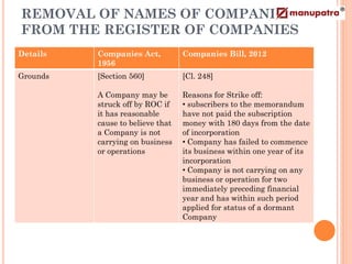 REMOVAL OF NAMES OF COMPANIES
FROM THE REGISTER OF COMPANIES
Details   Companies Act,          Companies Bill, 2012
          1956
Grounds   [Section 560]           [Cl. 248]

          A Company may be        Reasons for Strike off:
          struck off by ROC if    • subscribers to the memorandum
          it has reasonable       have not paid the subscription
          cause to believe that   money with 180 days from the date
          a Company is not        of incorporation
          carrying on business    • Company has failed to commence
          or operations           its business within one year of its
                                  incorporation
                                  • Company is not carrying on any
                                  business or operation for two
                                  immediately preceding financial
                                  year and has within such period
                                  applied for status of a dormant
                                  Company
 