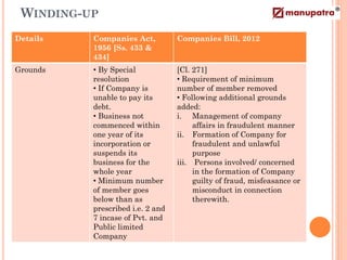 WINDING-UP
Details   Companies Act,          Companies Bill, 2012
          1956 [Ss. 433 &
          434]
Grounds   • By Special            [Cl. 271]
          resolution              • Requirement of minimum
          • If Company is         number of member removed
          unable to pay its       • Following additional grounds
          debt.                   added:
          • Business not          i. Management of company
          commenced within             affairs in fraudulent manner
          one year of its         ii. Formation of Company for
          incorporation or             fraudulent and unlawful
          suspends its                 purpose
          business for the        iii. Persons involved/ concerned
          whole year                   in the formation of Company
          • Minimum number             guilty of fraud, misfeasance or
          of member goes               misconduct in connection
          below than as                therewith.
          prescribed i.e. 2 and
          7 incase of Pvt. and
          Public limited
          Company
 